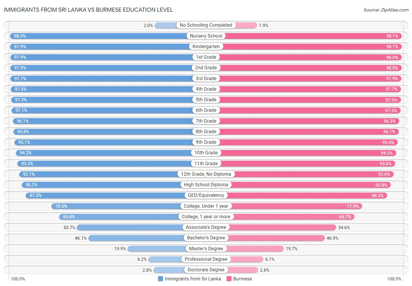 Immigrants from Sri Lanka vs Burmese Education Level