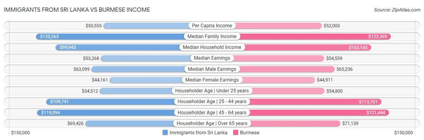 Immigrants from Sri Lanka vs Burmese Income