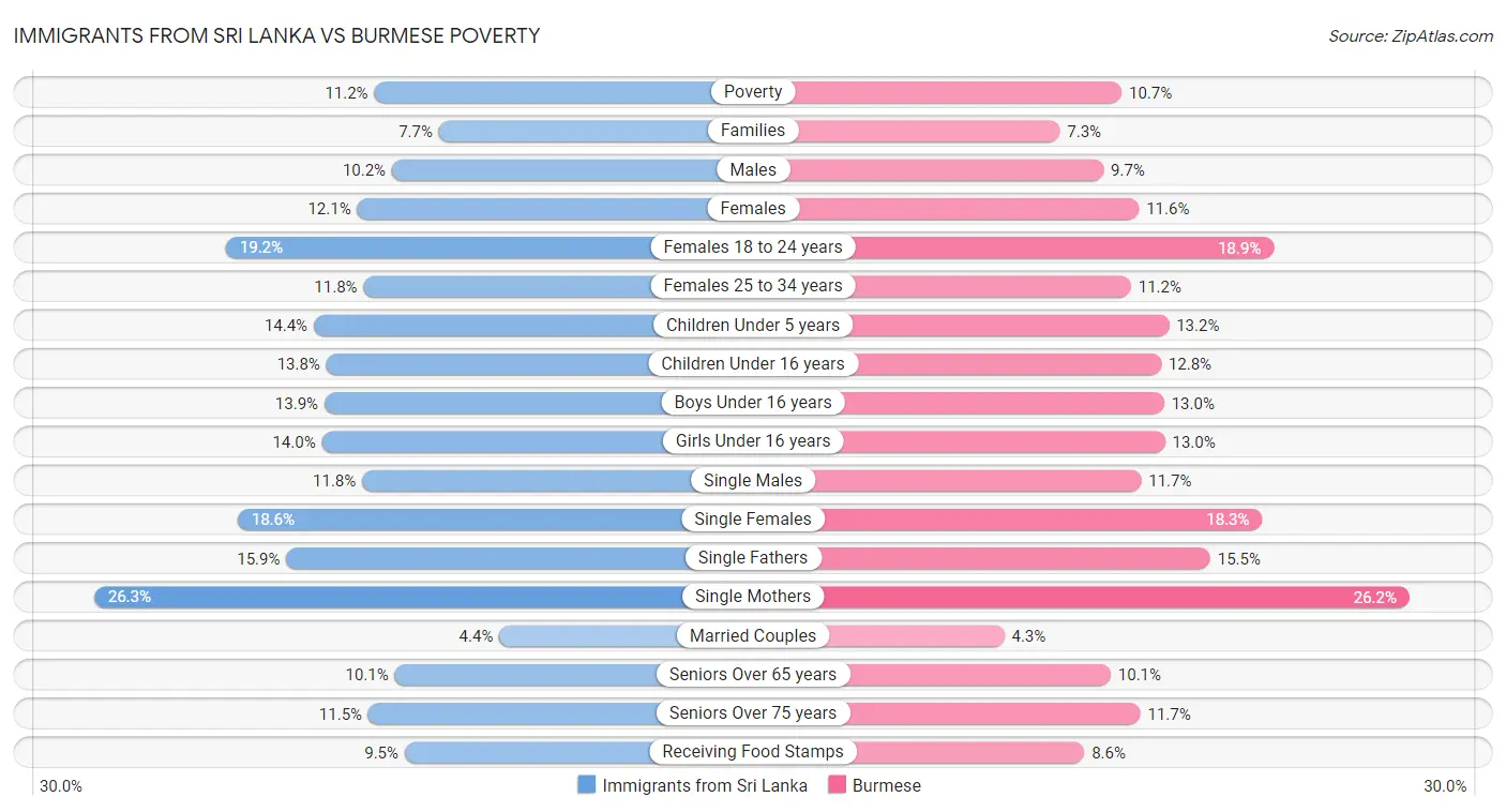 Immigrants from Sri Lanka vs Burmese Poverty