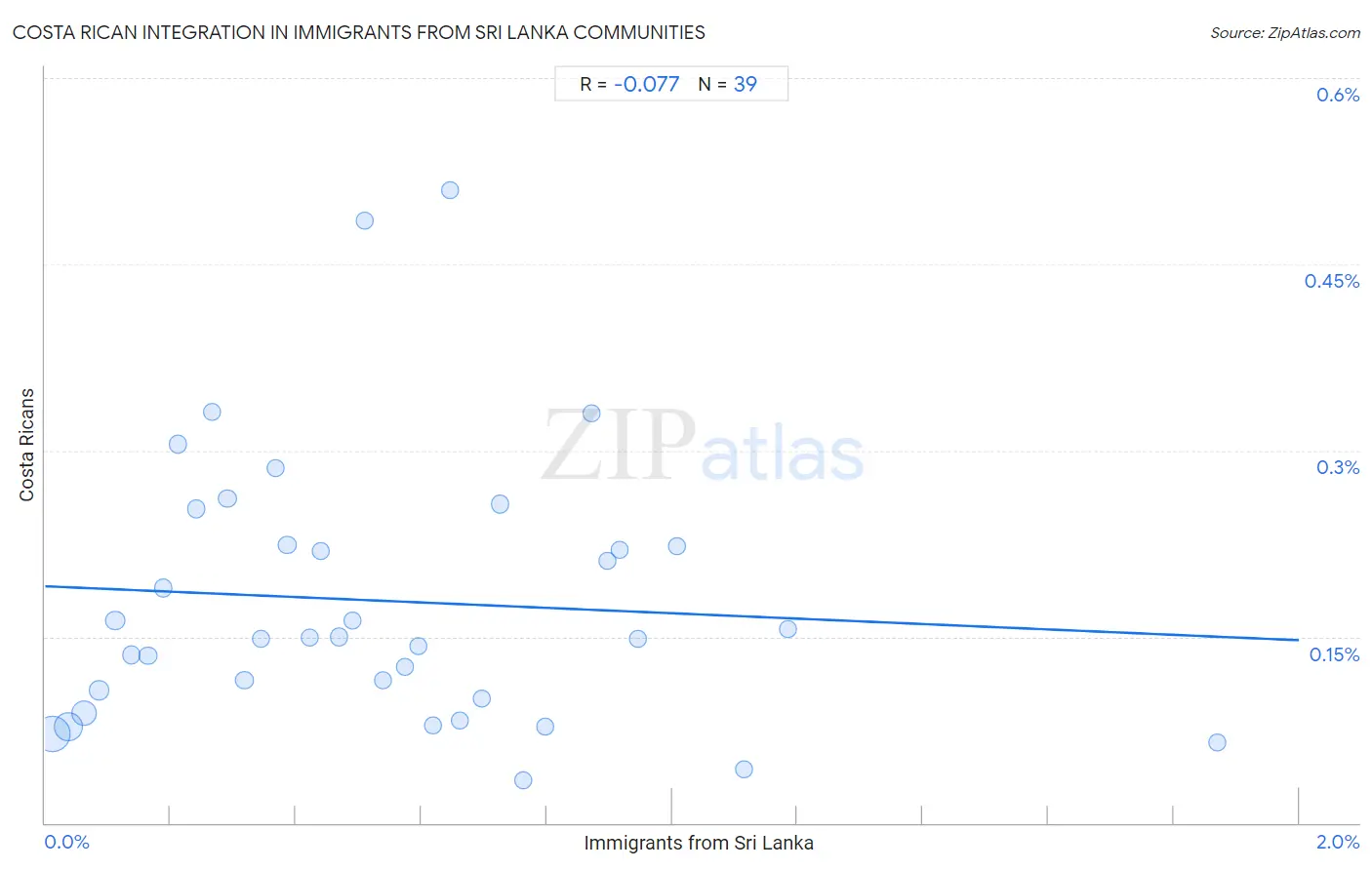 Immigrants from Sri Lanka Integration in Costa Rican Communities