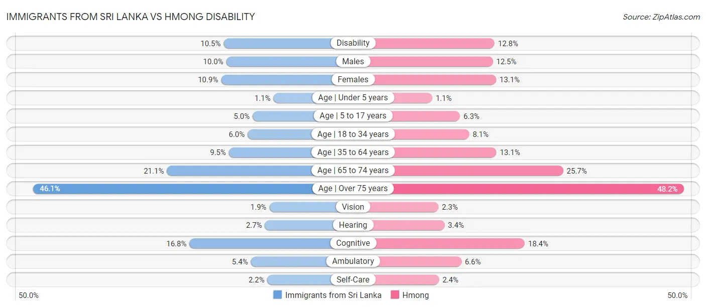 Immigrants from Sri Lanka vs Hmong Disability