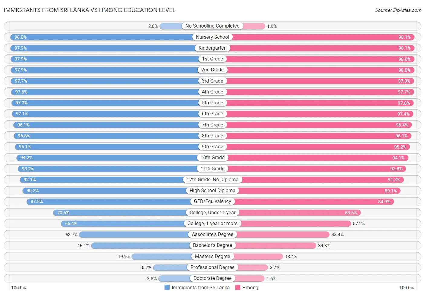 Immigrants from Sri Lanka vs Hmong Education Level