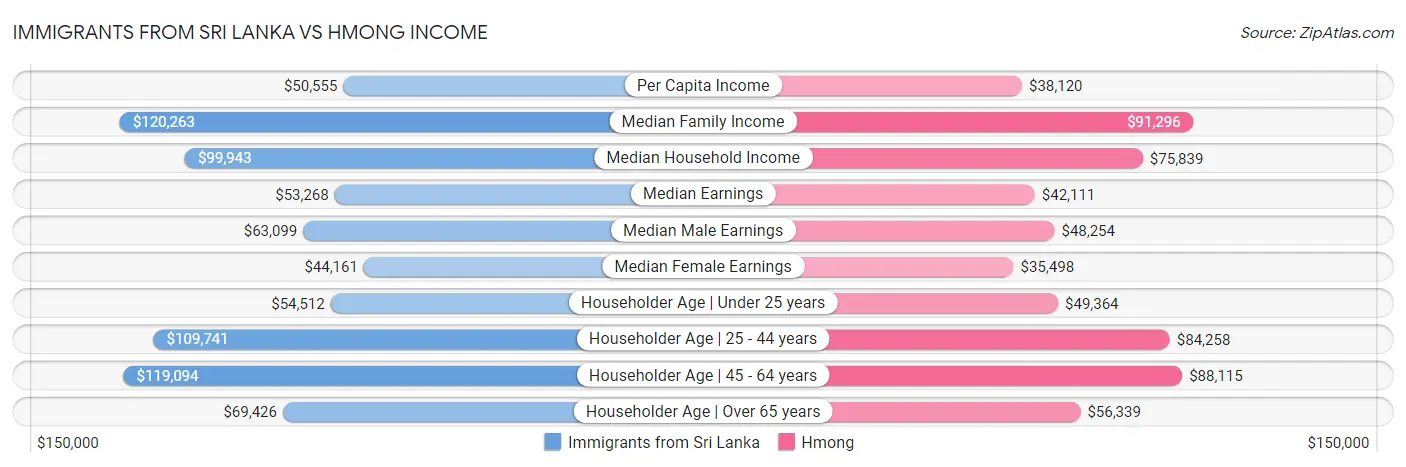 Immigrants from Sri Lanka vs Hmong Income