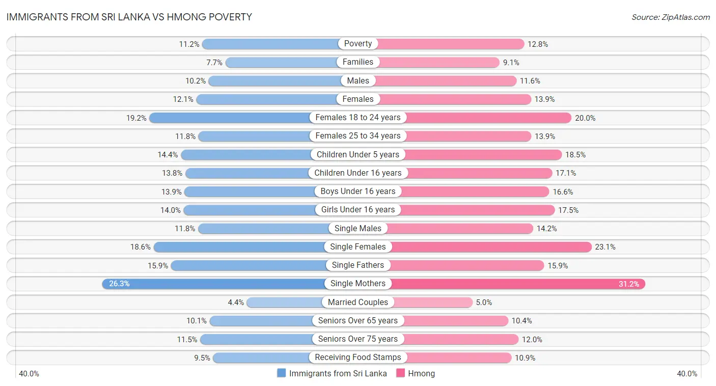 Immigrants from Sri Lanka vs Hmong Poverty