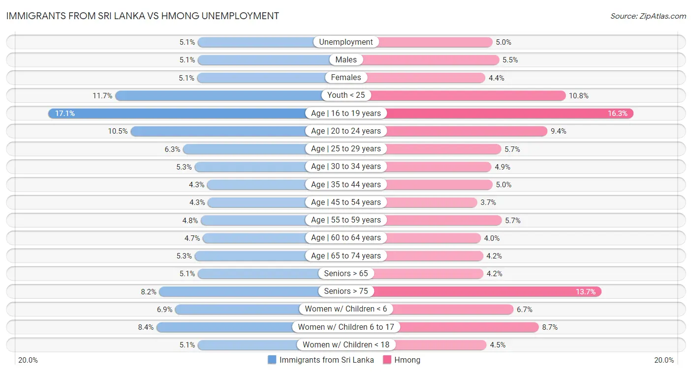 Immigrants from Sri Lanka vs Hmong Unemployment