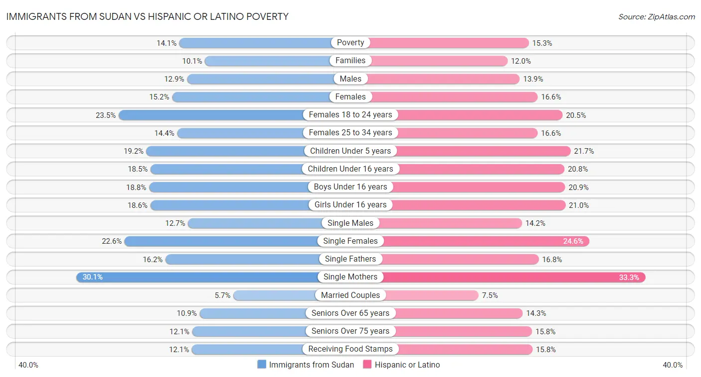 Immigrants from Sudan vs Hispanic or Latino Poverty