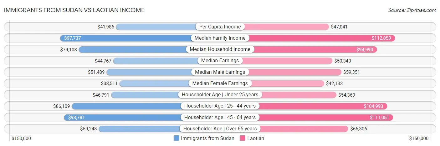 Immigrants from Sudan vs Laotian Income