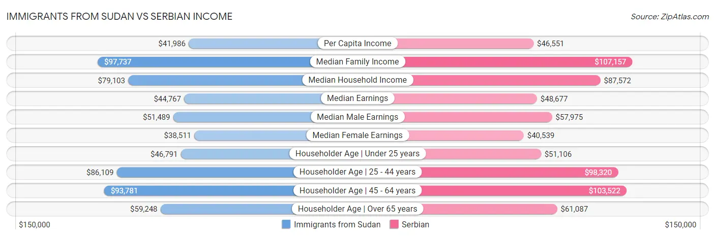 Immigrants from Sudan vs Serbian Income