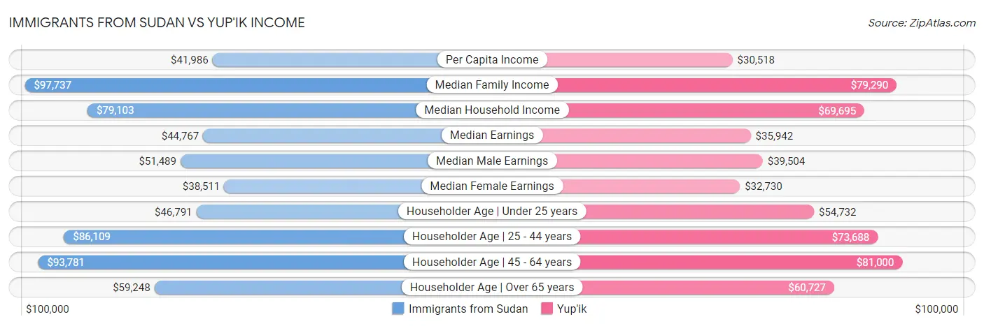 Immigrants from Sudan vs Yup'ik Income