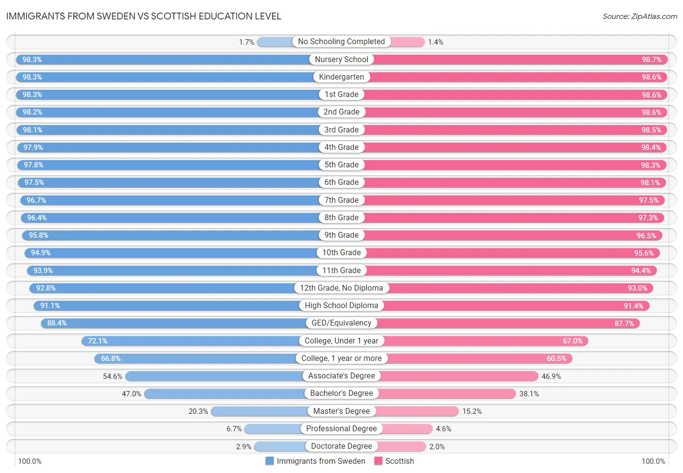 Immigrants from Sweden vs Scottish Education Level