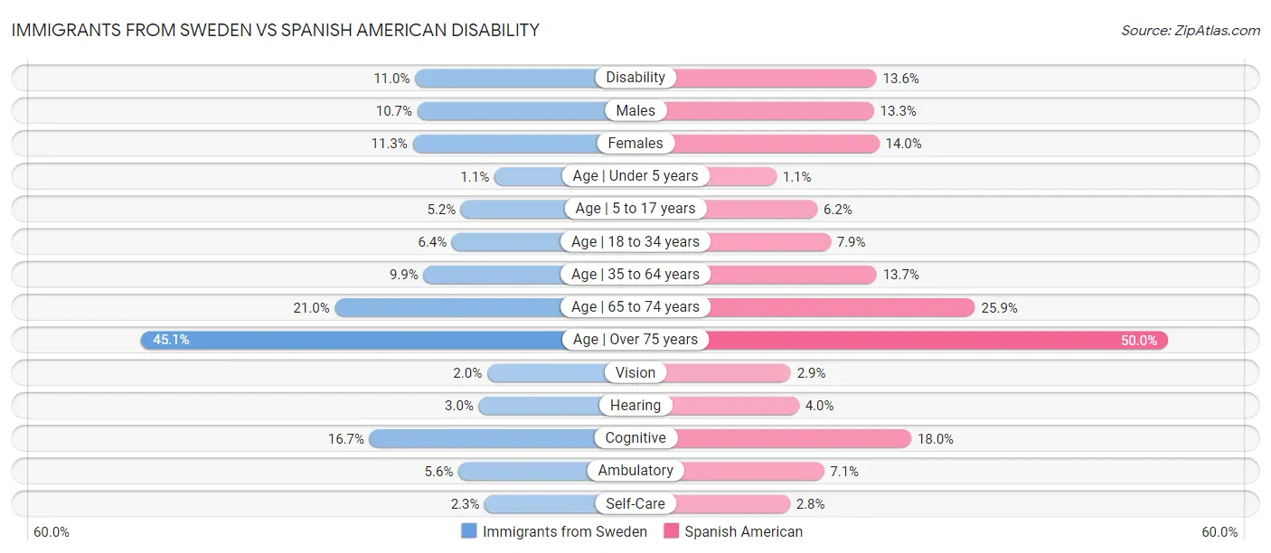 Immigrants from Sweden vs Spanish American Disability