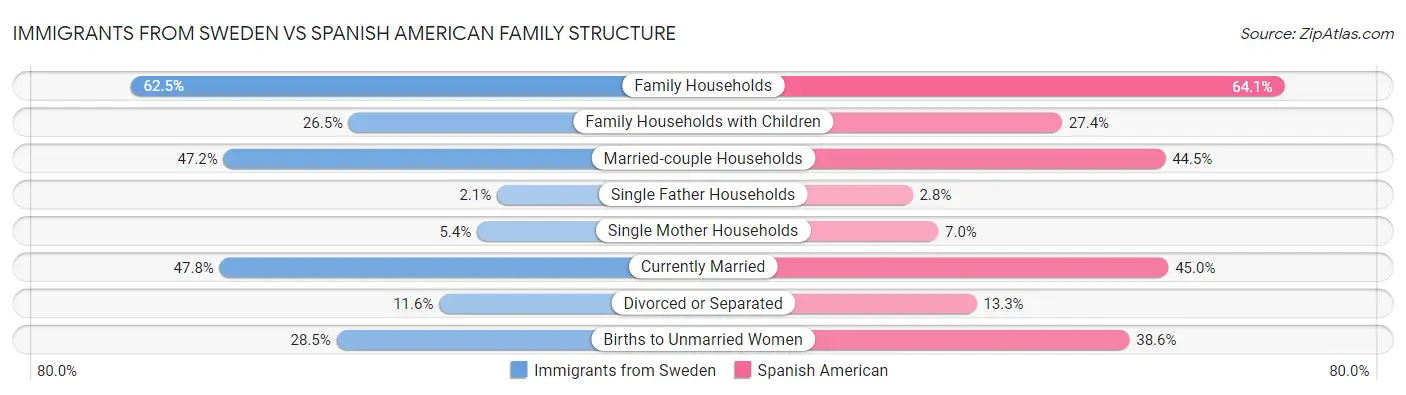 Immigrants from Sweden vs Spanish American Family Structure