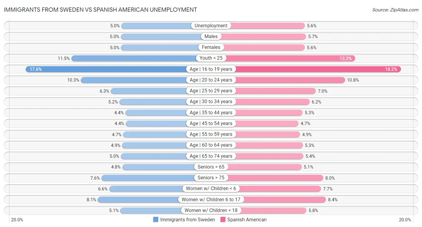 Immigrants from Sweden vs Spanish American Unemployment