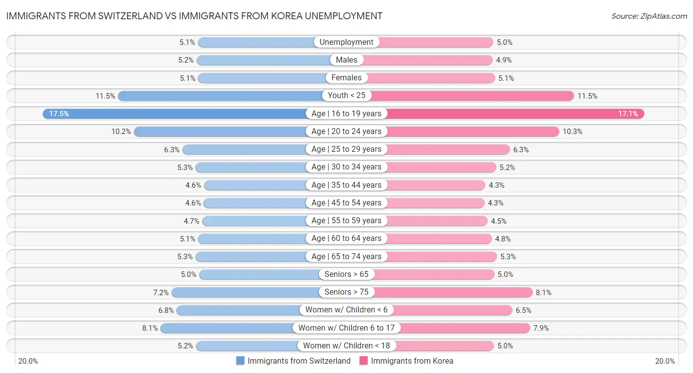 Immigrants from Switzerland vs Immigrants from Korea Unemployment