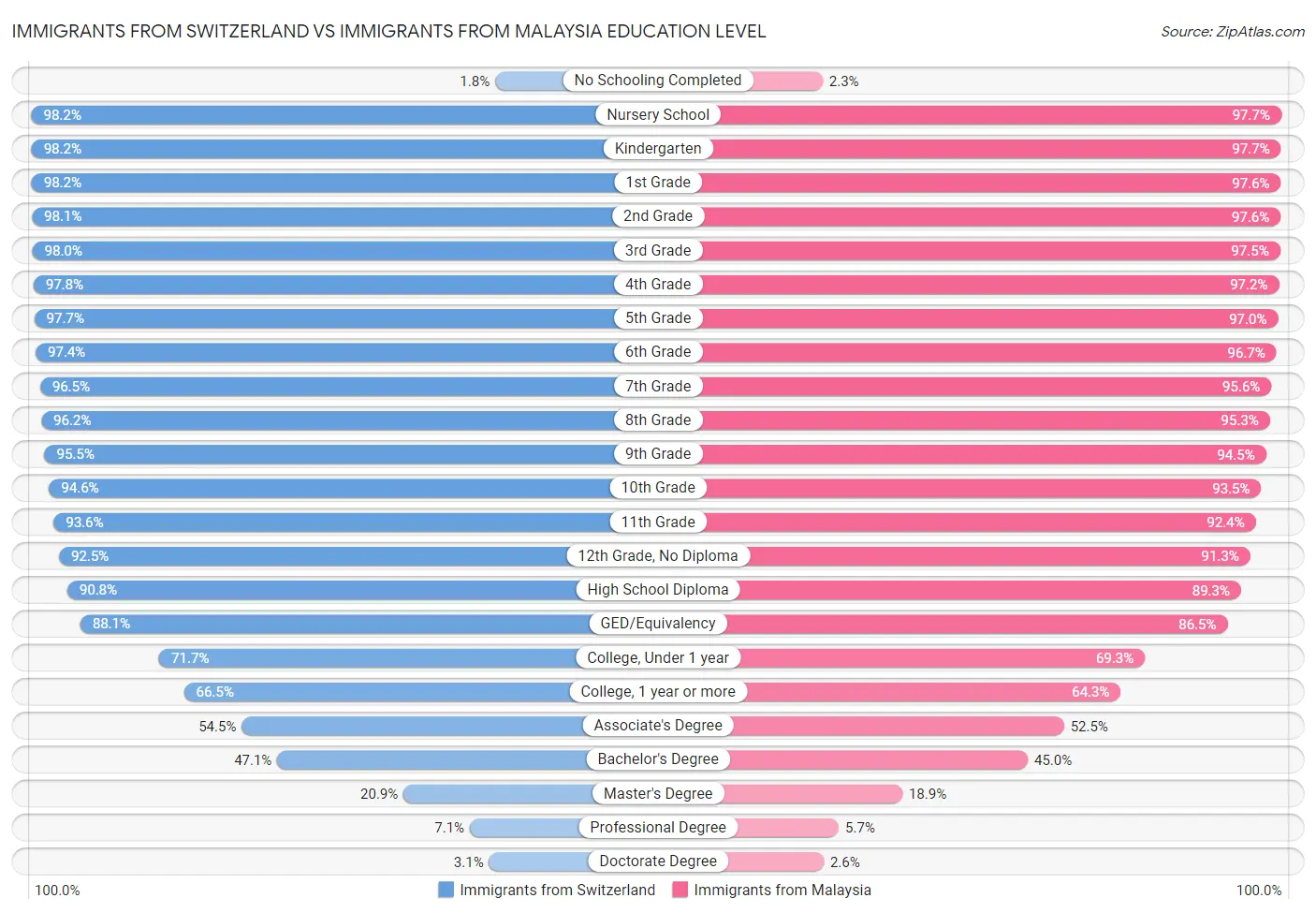 Immigrants from Switzerland vs Immigrants from Malaysia Education Level