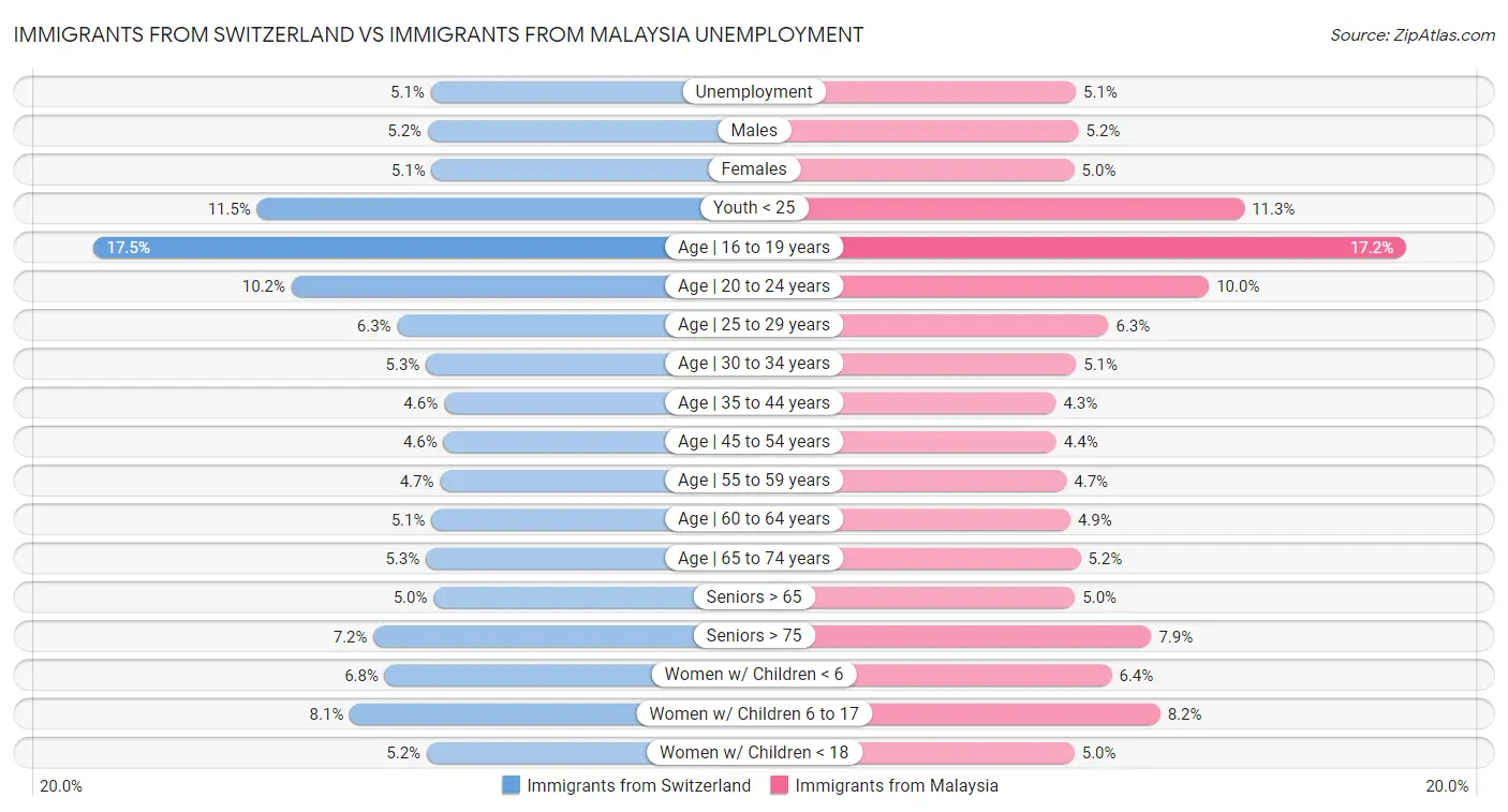 Immigrants from Switzerland vs Immigrants from Malaysia Unemployment