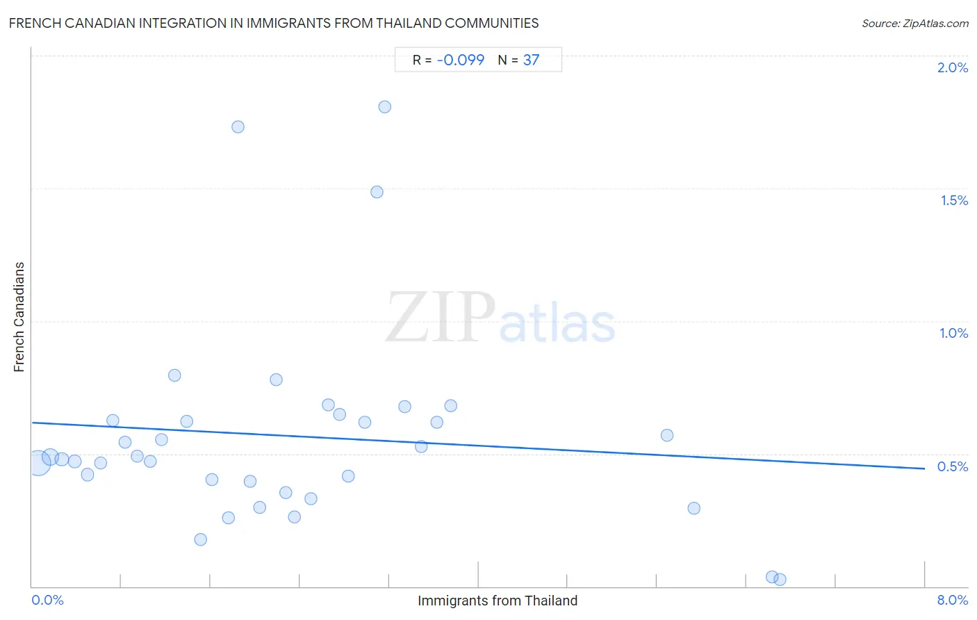 Immigrants from Thailand Integration in French Canadian Communities