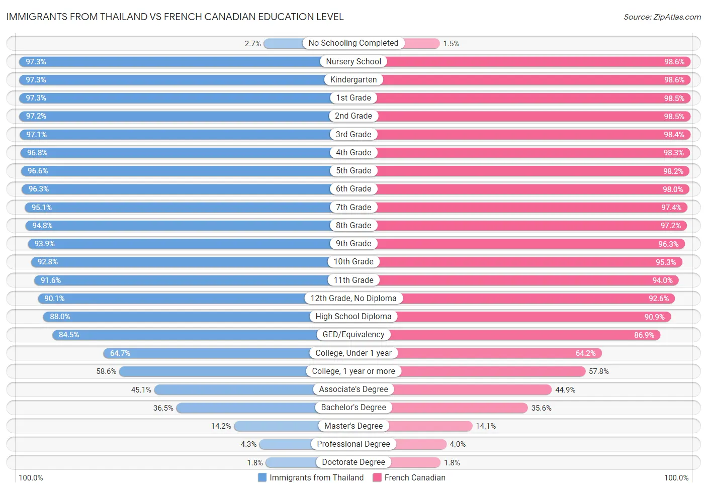 Immigrants from Thailand vs French Canadian Education Level