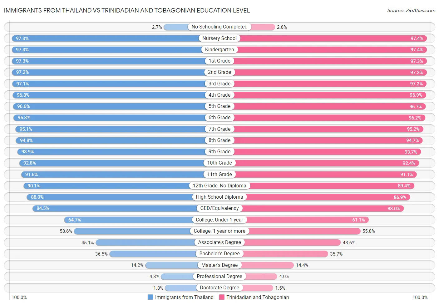 Immigrants from Thailand vs Trinidadian and Tobagonian Education Level