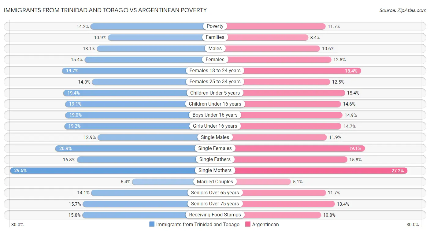 Immigrants from Trinidad and Tobago vs Argentinean Poverty