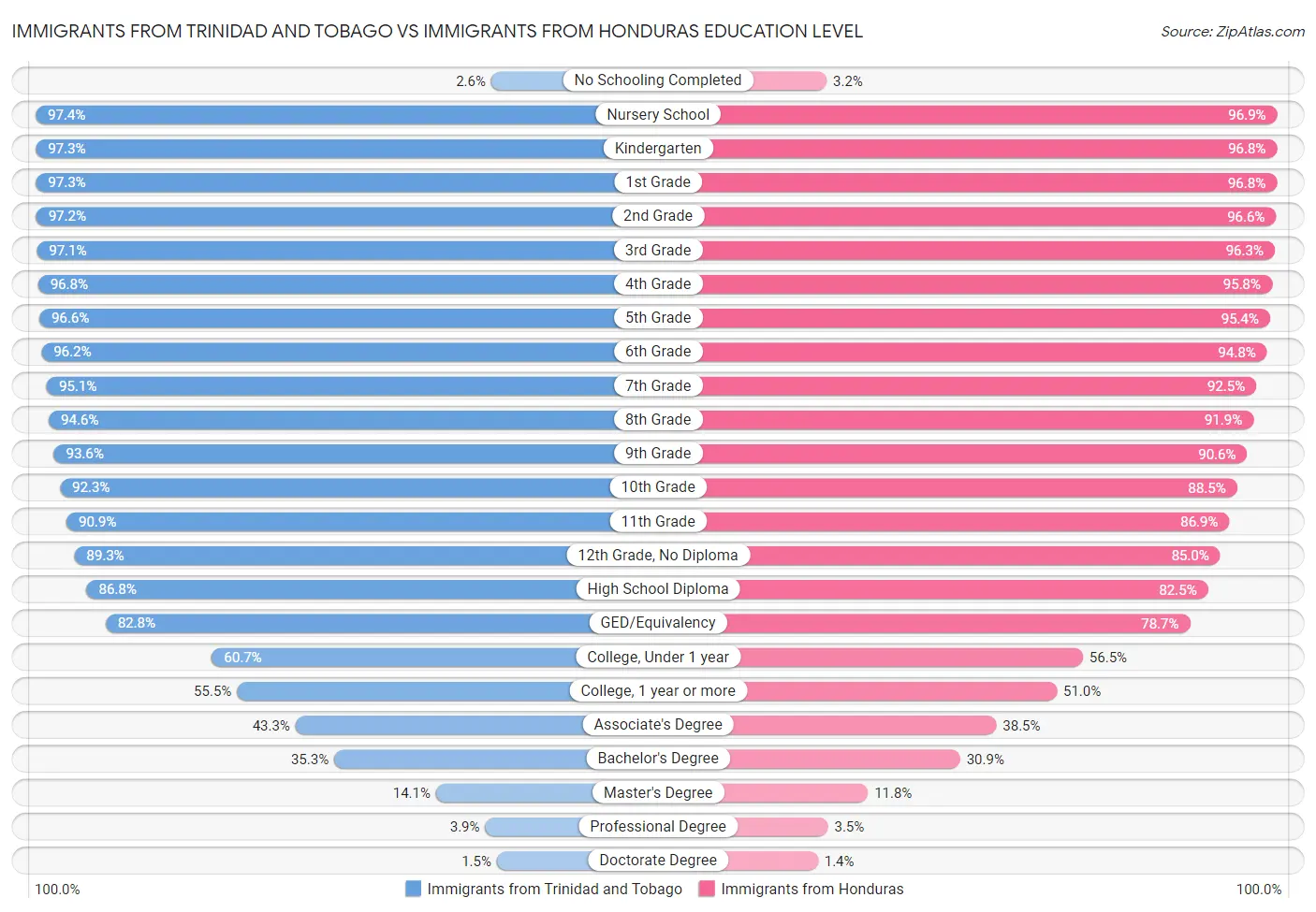 Immigrants from Trinidad and Tobago vs Immigrants from Honduras Education Level