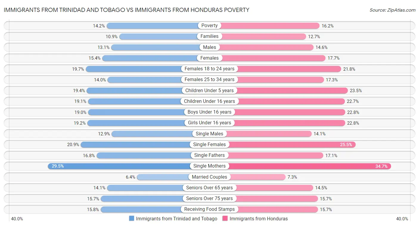 Immigrants from Trinidad and Tobago vs Immigrants from Honduras Poverty