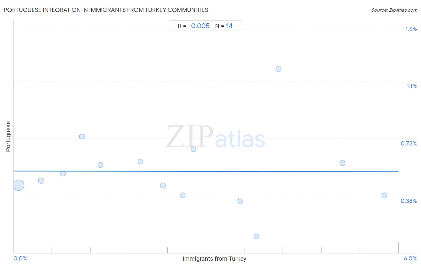 Immigrants from Turkey Integration in Portuguese Communities