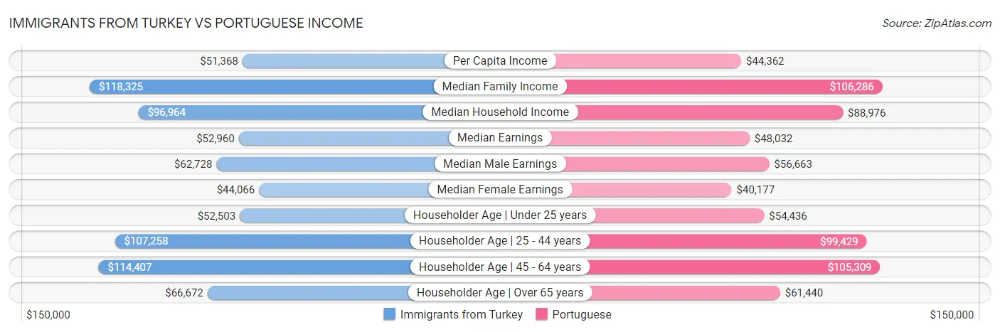 Immigrants from Turkey vs Portuguese Income