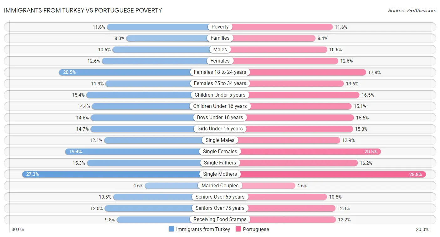 Immigrants from Turkey vs Portuguese Poverty