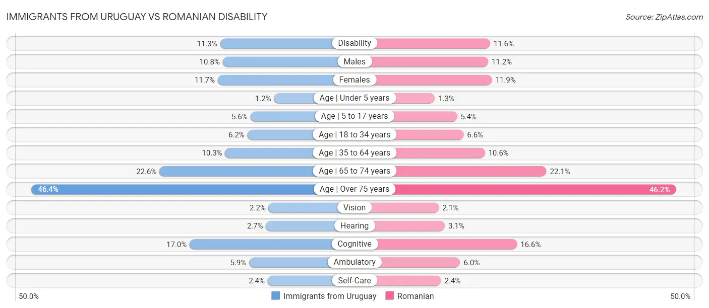 Immigrants from Uruguay vs Romanian Disability