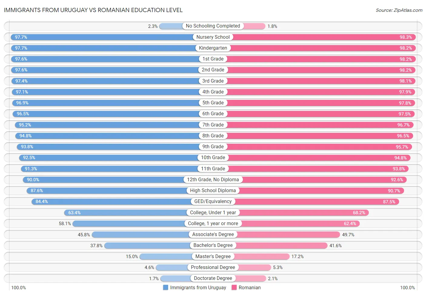 Immigrants from Uruguay vs Romanian Education Level