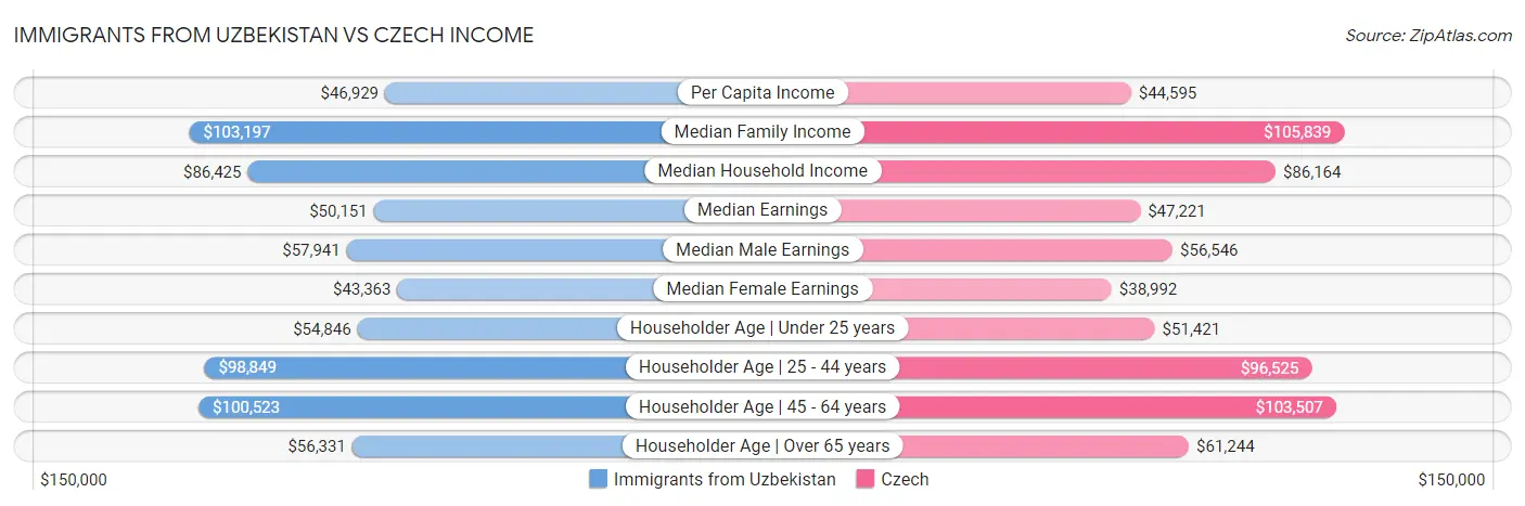 Immigrants from Uzbekistan vs Czech Income