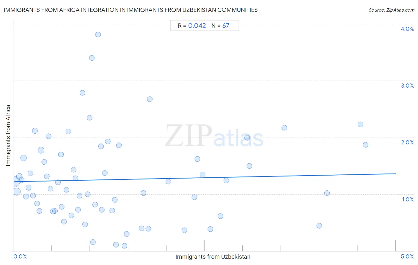 Immigrants from Uzbekistan Integration in Immigrants from Africa Communities