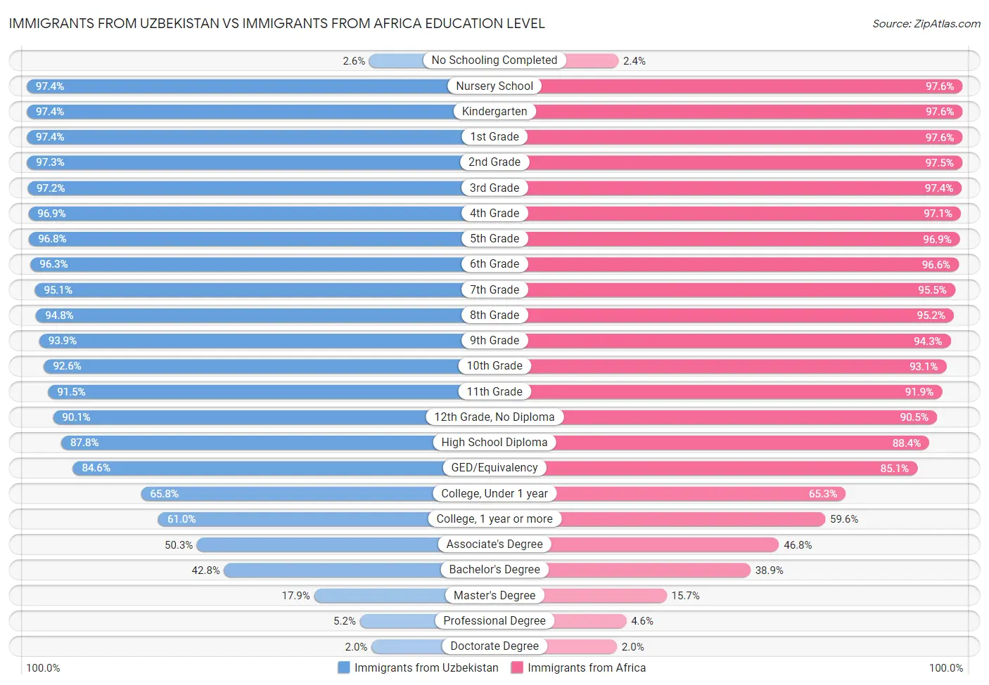 Immigrants from Uzbekistan vs Immigrants from Africa Education Level