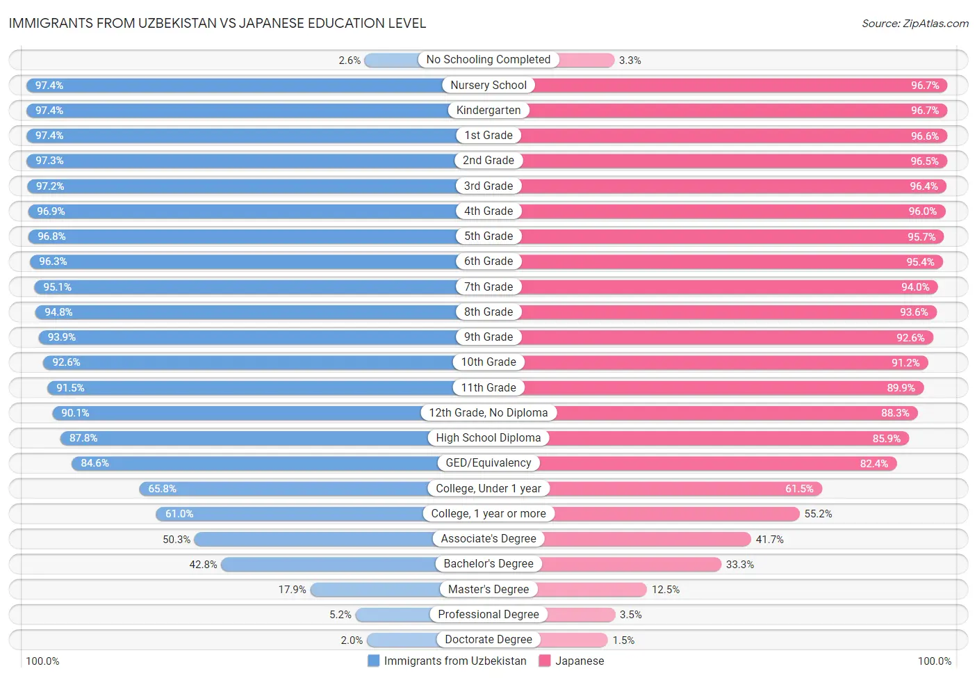 Immigrants from Uzbekistan vs Japanese Education Level