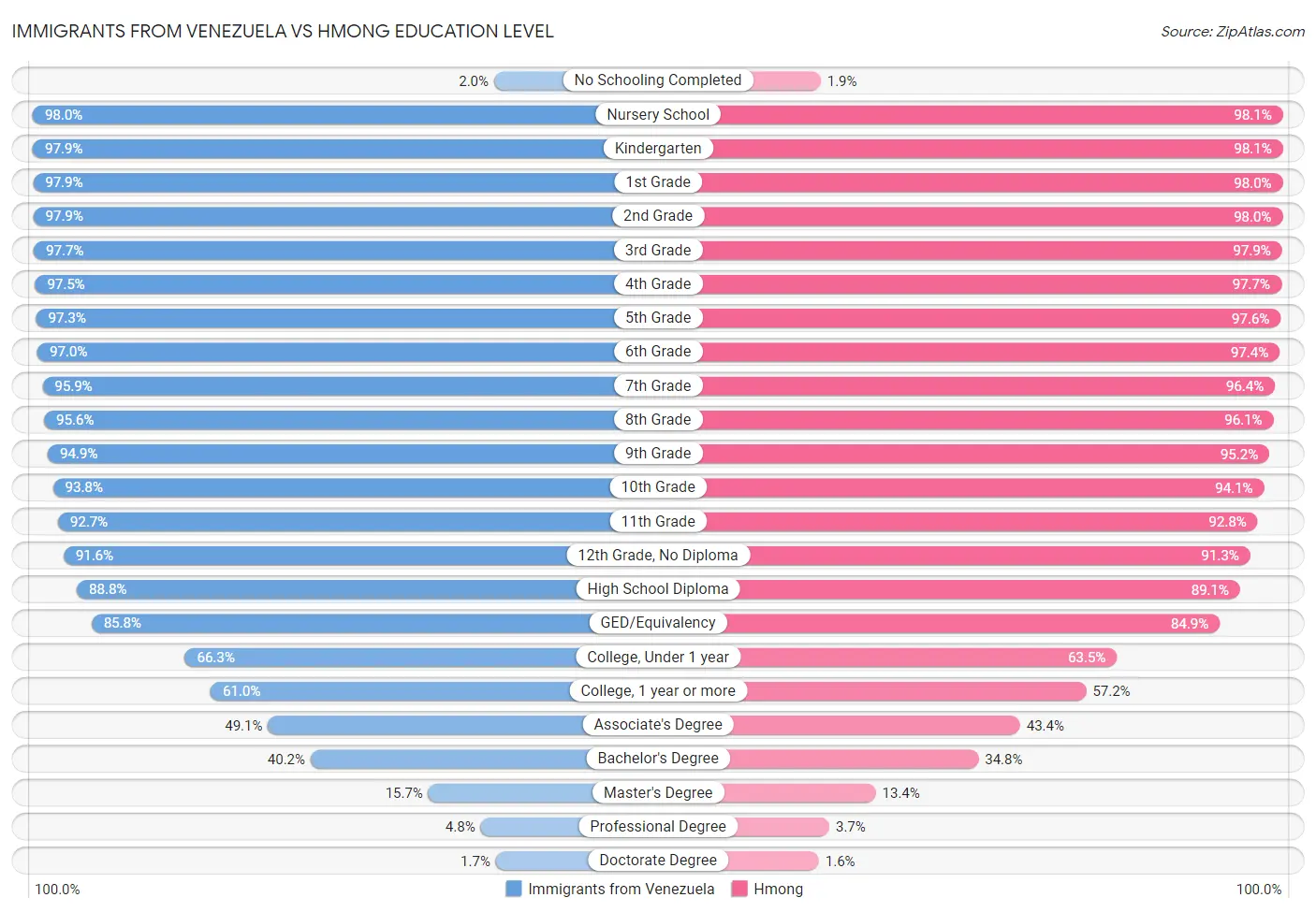 Immigrants from Venezuela vs Hmong Education Level