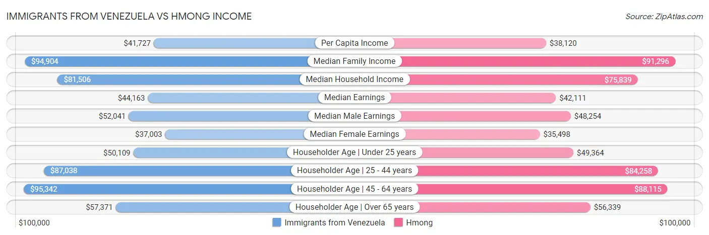 Immigrants from Venezuela vs Hmong Income