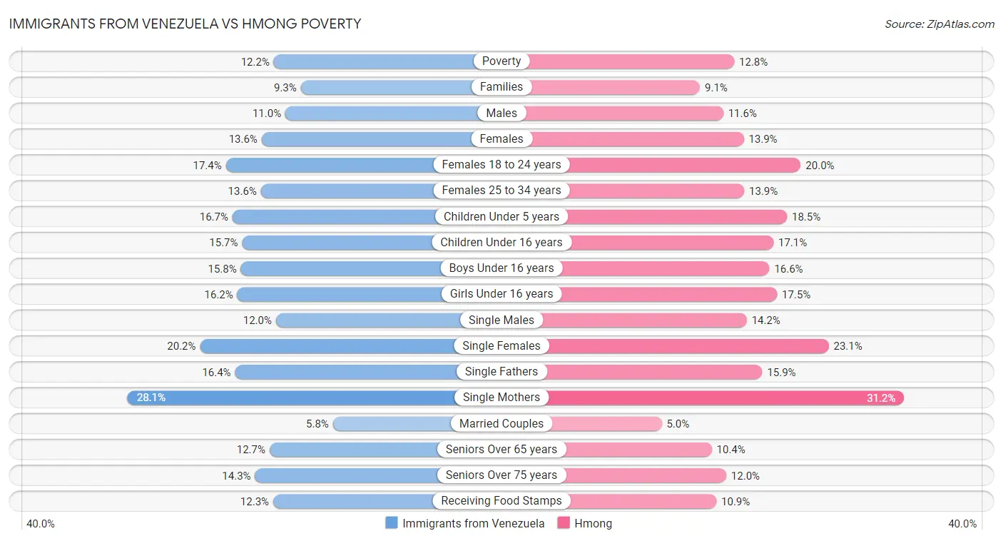 Immigrants from Venezuela vs Hmong Poverty