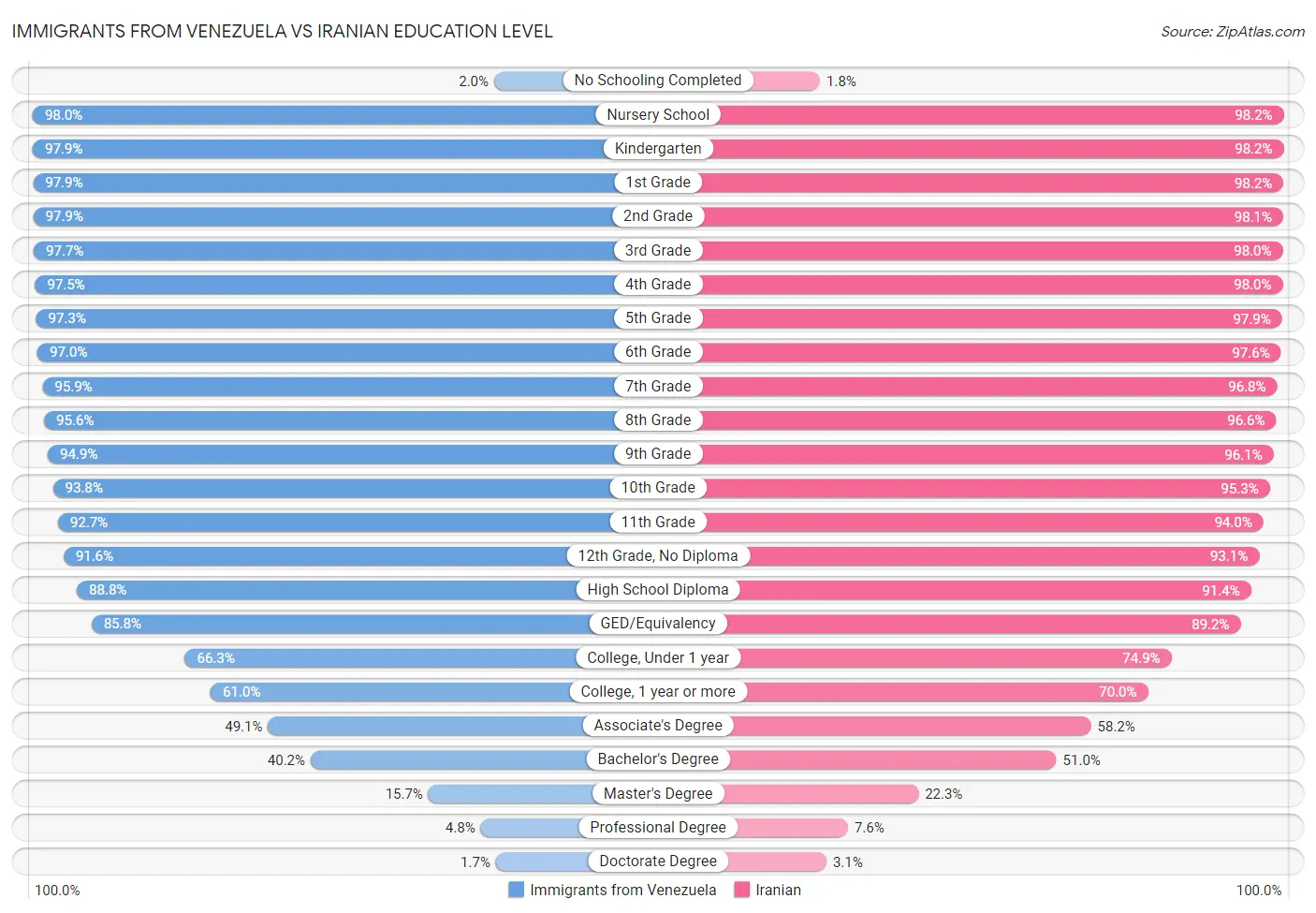 Immigrants from Venezuela vs Iranian Education Level