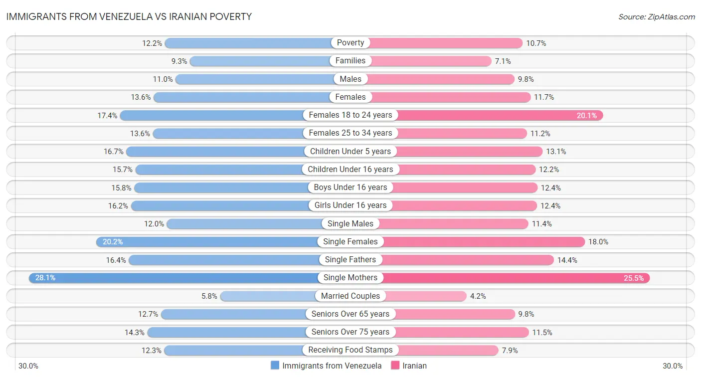 Immigrants from Venezuela vs Iranian Poverty