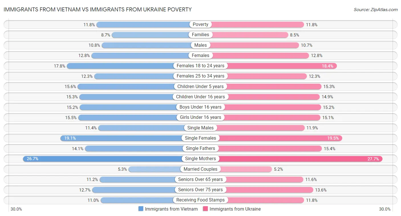 Immigrants from Vietnam vs Immigrants from Ukraine Poverty