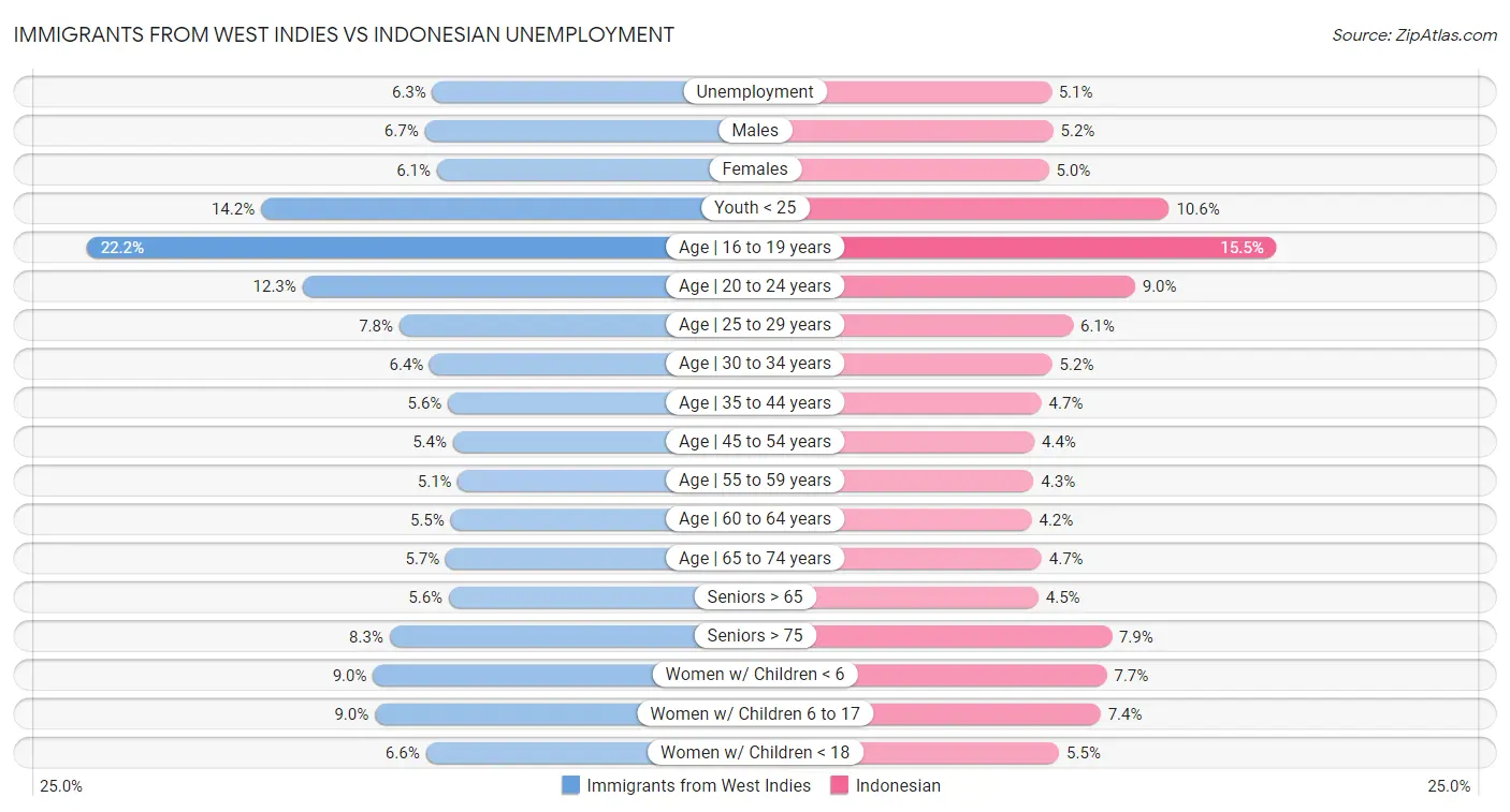 Immigrants from West Indies vs Indonesian Unemployment