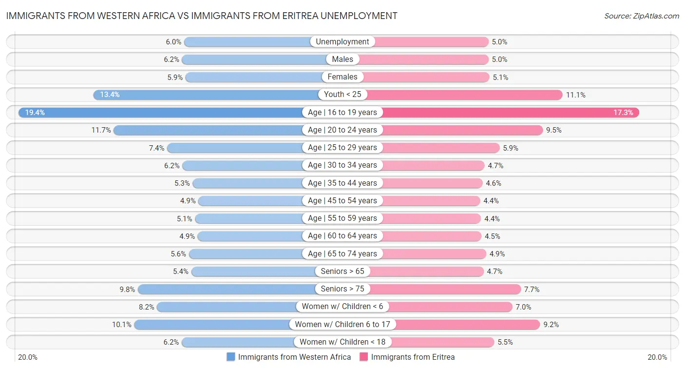 Immigrants from Western Africa vs Immigrants from Eritrea Unemployment