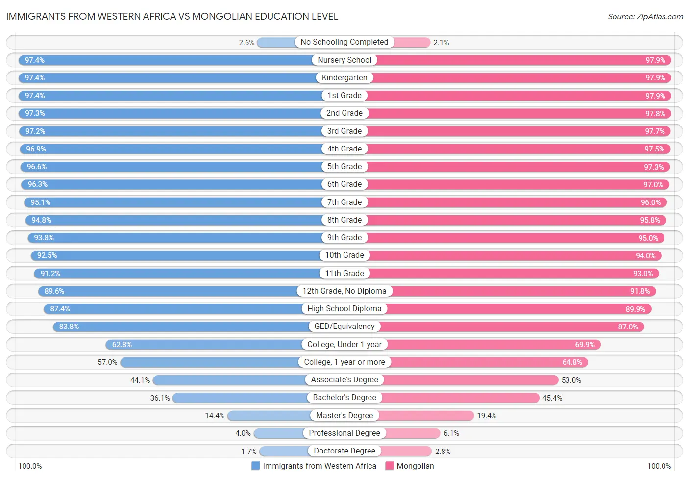 Immigrants from Western Africa vs Mongolian Education Level