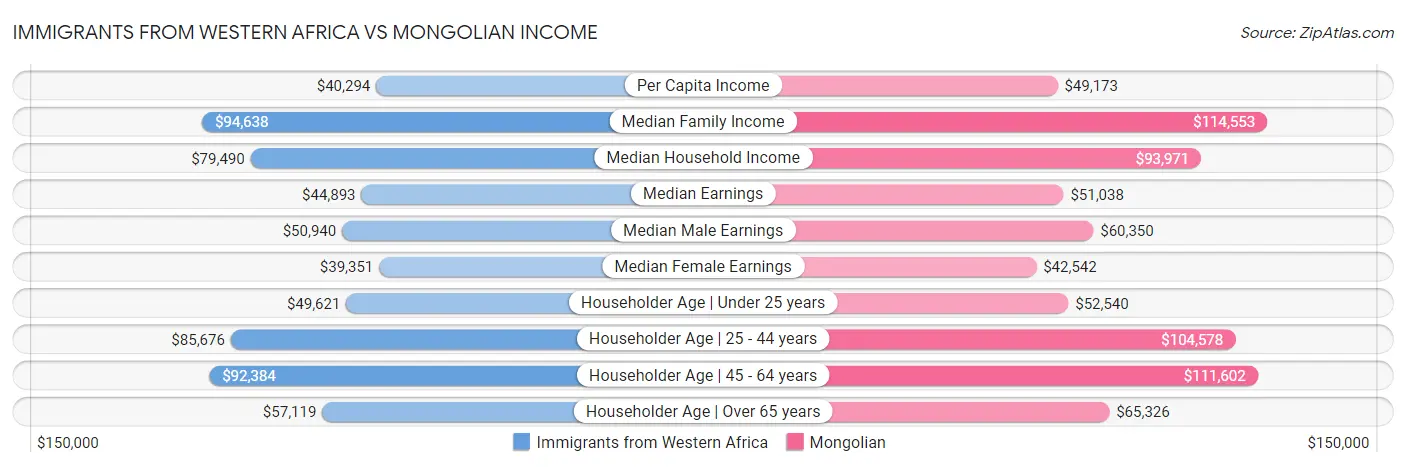 Immigrants from Western Africa vs Mongolian Income