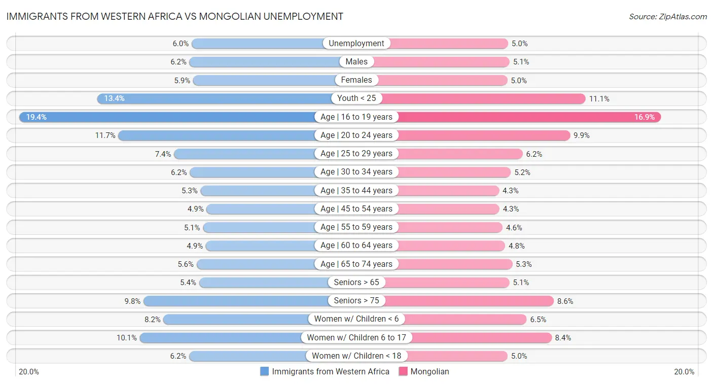 Immigrants from Western Africa vs Mongolian Unemployment