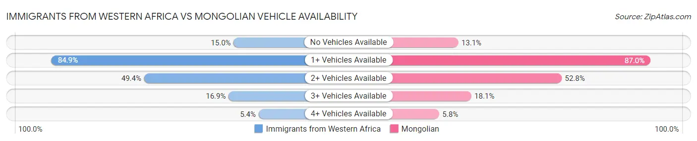 Immigrants from Western Africa vs Mongolian Vehicle Availability