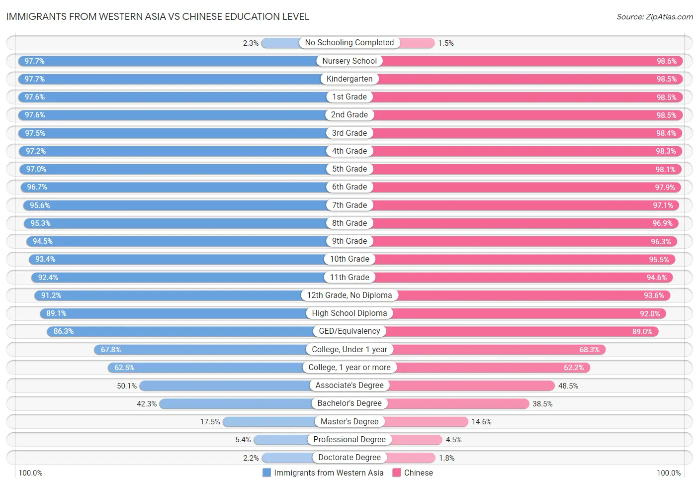 Immigrants from Western Asia vs Chinese Education Level