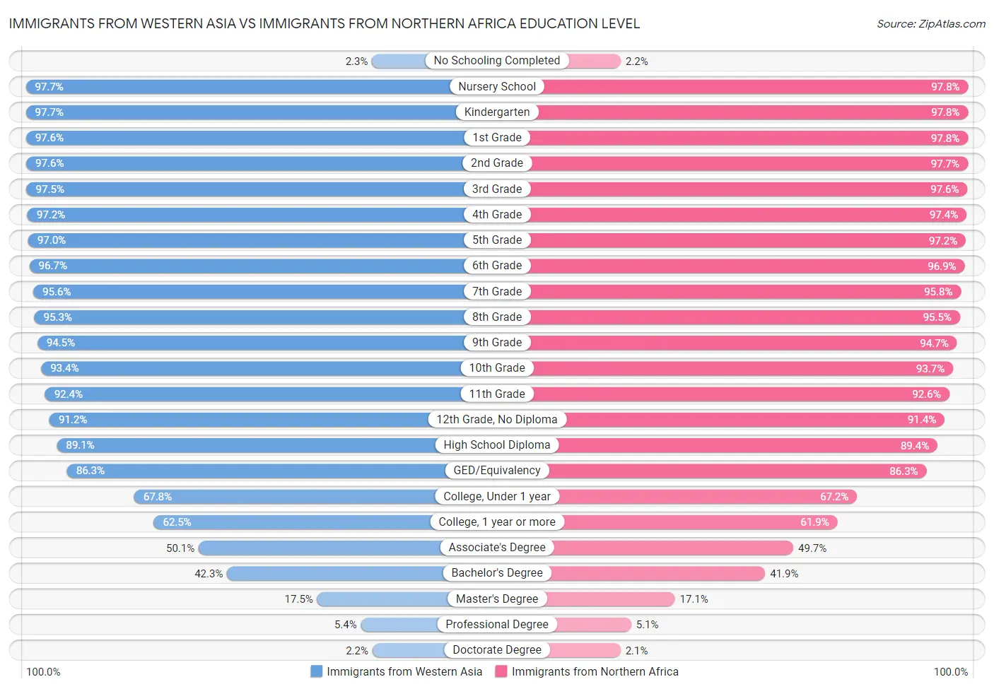 Immigrants from Western Asia vs Immigrants from Northern Africa Education Level