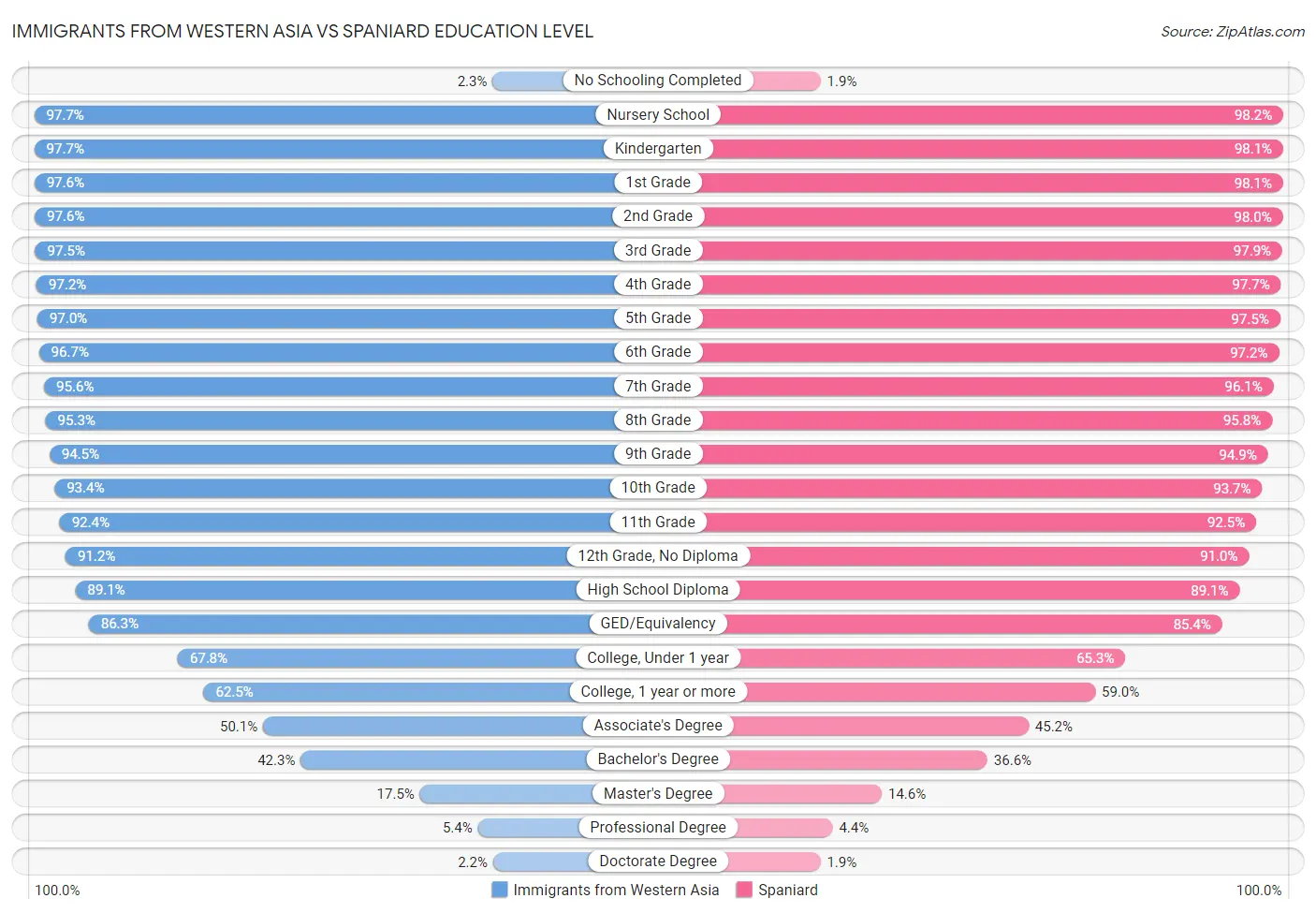 Immigrants from Western Asia vs Spaniard Education Level